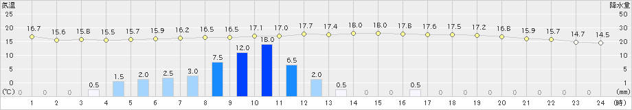 熱海伊豆山(>2021年11月09日)のアメダスグラフ