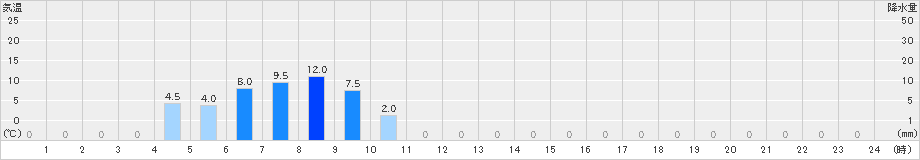 鍵穴(>2021年11月09日)のアメダスグラフ