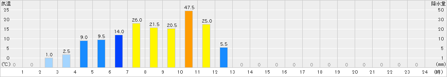 天城山(>2021年11月09日)のアメダスグラフ