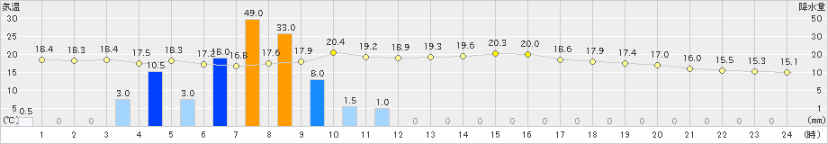 御前崎(>2021年11月09日)のアメダスグラフ