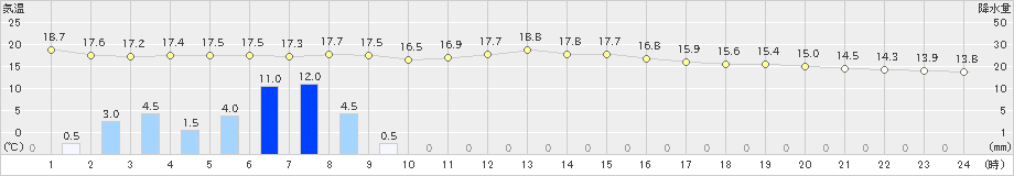 南知多(>2021年11月09日)のアメダスグラフ