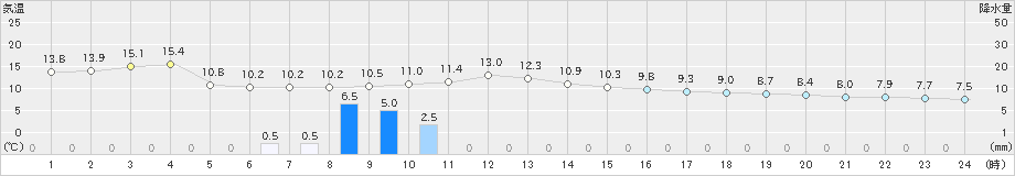 栃尾(>2021年11月09日)のアメダスグラフ