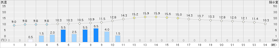 萩原(>2021年11月09日)のアメダスグラフ