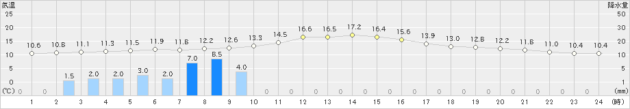 金山(>2021年11月09日)のアメダスグラフ