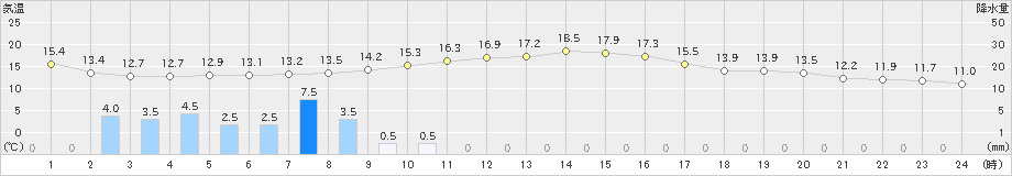 美濃(>2021年11月09日)のアメダスグラフ