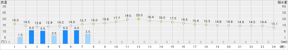 揖斐川(>2021年11月09日)のアメダスグラフ