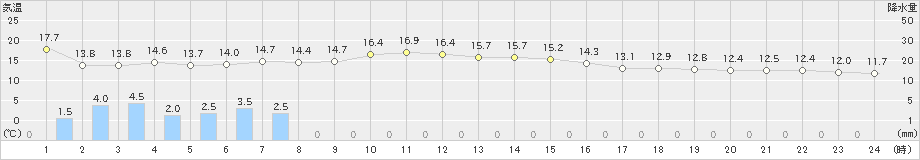 関ケ原(>2021年11月09日)のアメダスグラフ