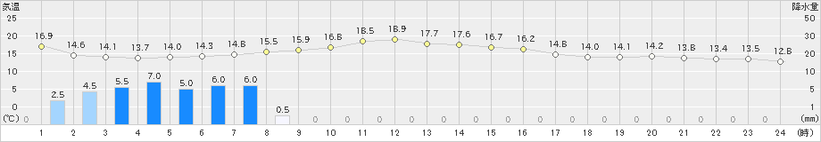 大垣(>2021年11月09日)のアメダスグラフ