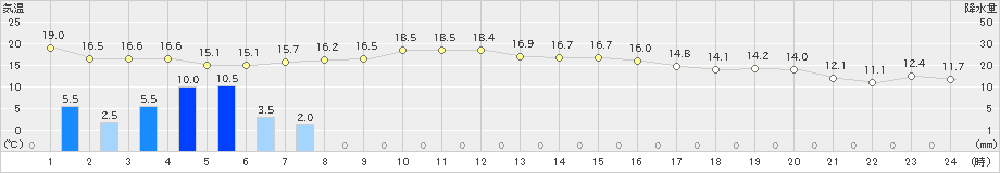 四日市(>2021年11月09日)のアメダスグラフ