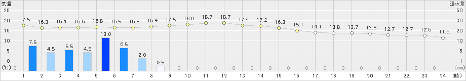 亀山(>2021年11月09日)のアメダスグラフ