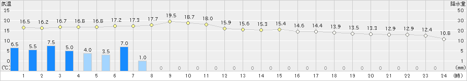 粥見(>2021年11月09日)のアメダスグラフ