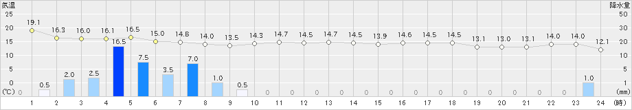 越廼(>2021年11月09日)のアメダスグラフ