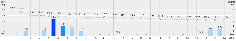 今庄(>2021年11月09日)のアメダスグラフ