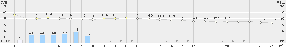 米原(>2021年11月09日)のアメダスグラフ