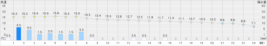 信楽(>2021年11月09日)のアメダスグラフ