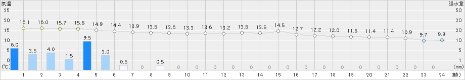 舞鶴(>2021年11月09日)のアメダスグラフ