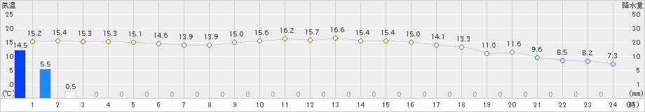 上郡(>2021年11月09日)のアメダスグラフ