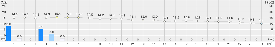 三木(>2021年11月09日)のアメダスグラフ