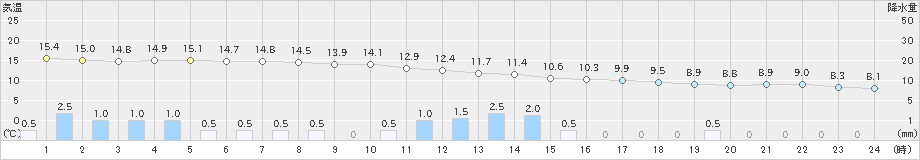 大宇陀(>2021年11月09日)のアメダスグラフ