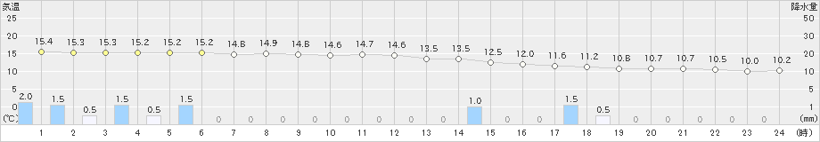 かつらぎ(>2021年11月09日)のアメダスグラフ