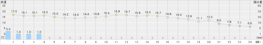 和気(>2021年11月09日)のアメダスグラフ