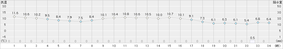 大朝(>2021年11月09日)のアメダスグラフ