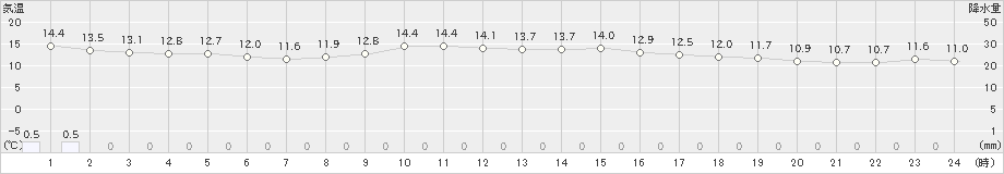 米子(>2021年11月09日)のアメダスグラフ