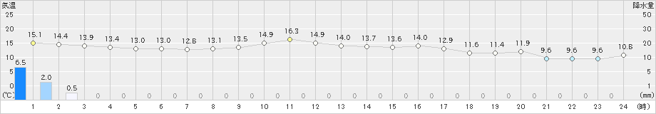 倉吉(>2021年11月09日)のアメダスグラフ