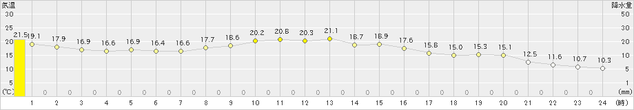 海陽(>2021年11月09日)のアメダスグラフ