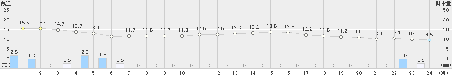 香南(>2021年11月09日)のアメダスグラフ