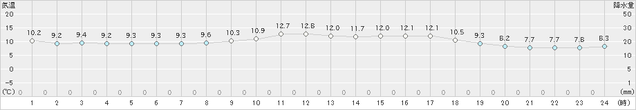 黒木(>2021年11月09日)のアメダスグラフ