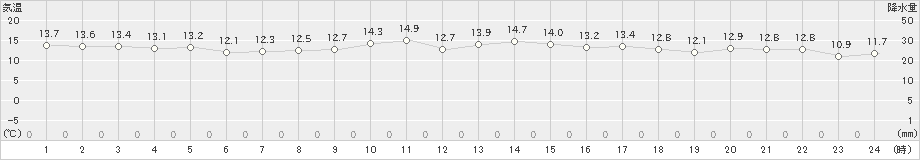 島原(>2021年11月09日)のアメダスグラフ