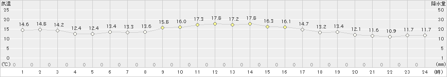 指宿(>2021年11月09日)のアメダスグラフ