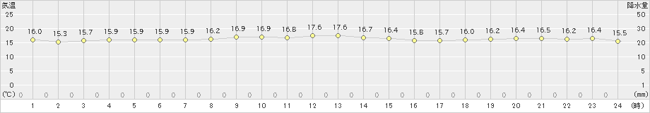 上中(>2021年11月09日)のアメダスグラフ