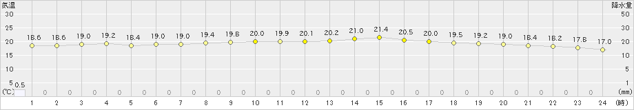 名護(>2021年11月09日)のアメダスグラフ