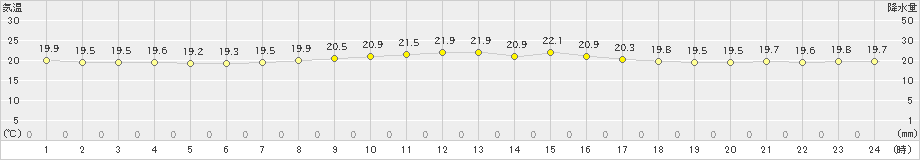 波照間(>2021年11月09日)のアメダスグラフ