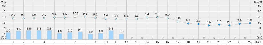 朝日(>2021年11月10日)のアメダスグラフ