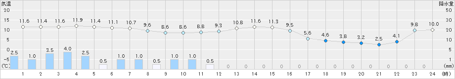 達布(>2021年11月10日)のアメダスグラフ