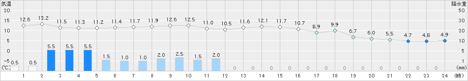 湧別(>2021年11月10日)のアメダスグラフ