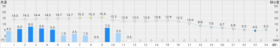 美幌(>2021年11月10日)のアメダスグラフ