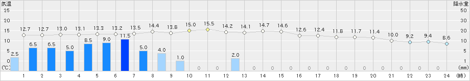 標津(>2021年11月10日)のアメダスグラフ