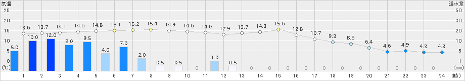 標茶(>2021年11月10日)のアメダスグラフ