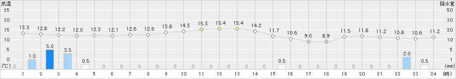 大間(>2021年11月10日)のアメダスグラフ