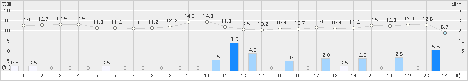 能代(>2021年11月10日)のアメダスグラフ