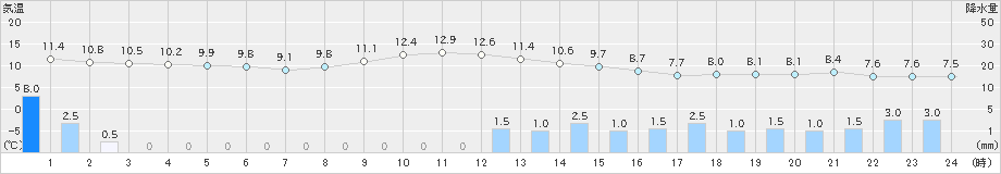 鹿角(>2021年11月10日)のアメダスグラフ