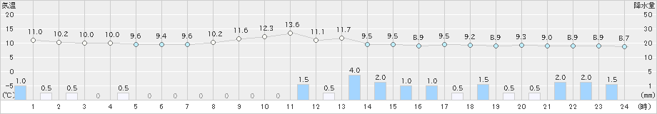 脇神(>2021年11月10日)のアメダスグラフ