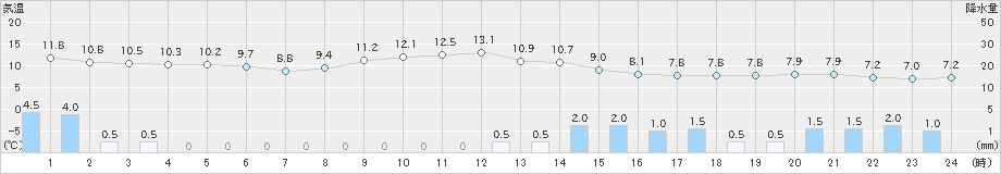 湯瀬(>2021年11月10日)のアメダスグラフ