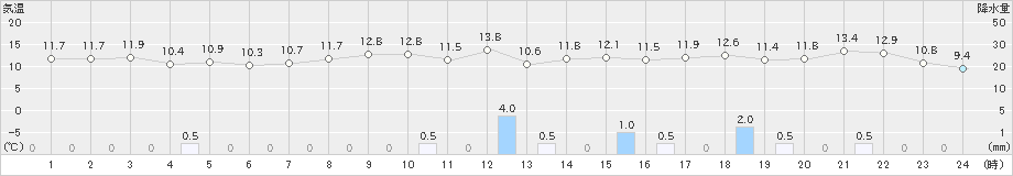 男鹿(>2021年11月10日)のアメダスグラフ