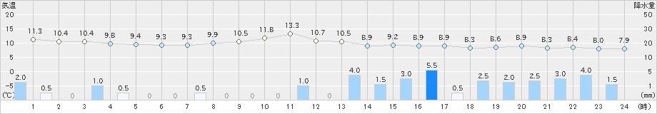 阿仁合(>2021年11月10日)のアメダスグラフ