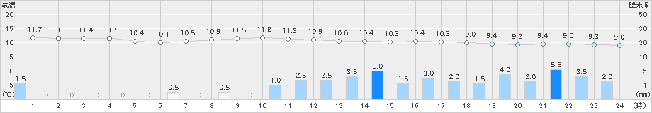 岩見三内(>2021年11月10日)のアメダスグラフ